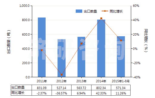 2011-2015年9月中國(guó)羥氨芐青霉素(HS29411091)出口量及增速統(tǒng)計(jì)